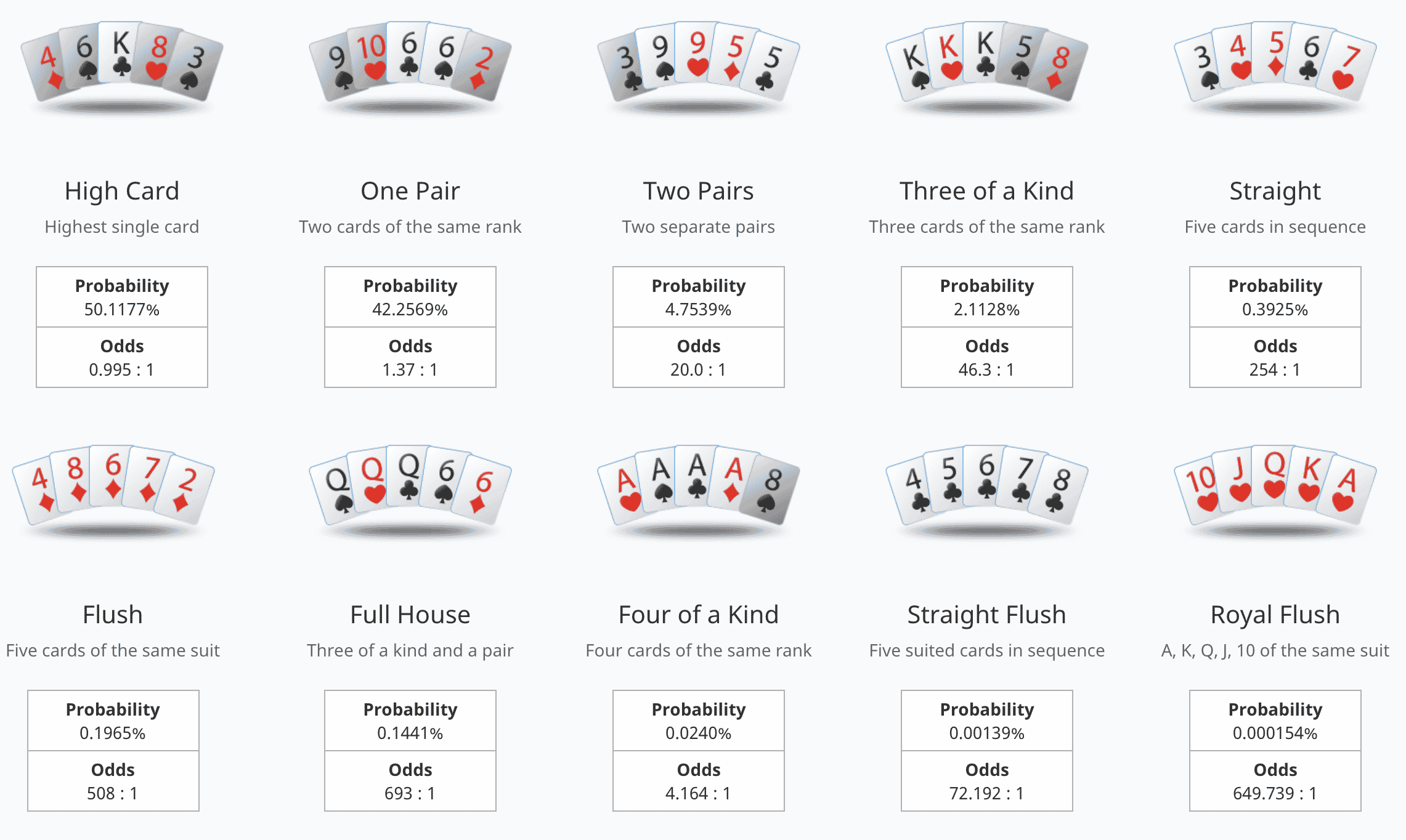 Odds & probabilities for common poker hands