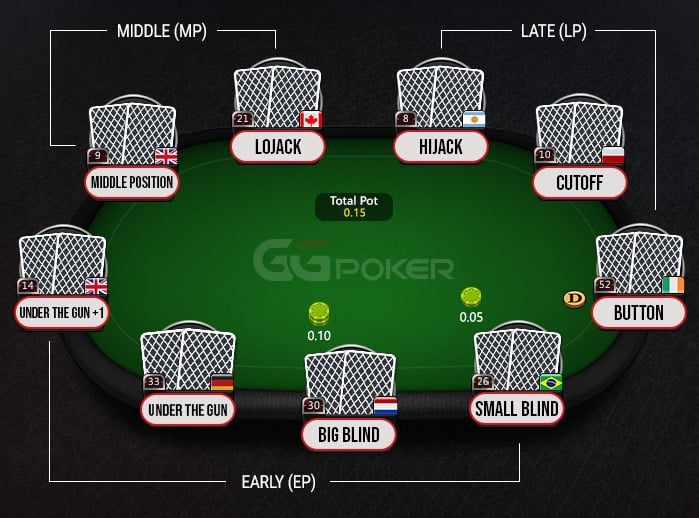 Table Position: Early Positions: small blind, big blind, under the gun, under the gun +1. Middle positions: middle position, lojack. Late positions: hijack, cutoff, button